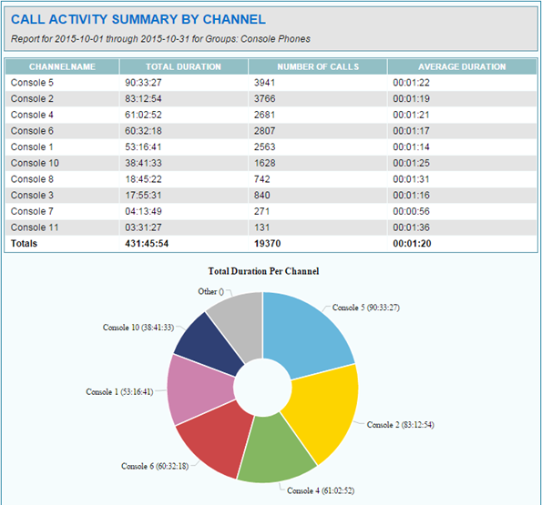 Call Activity By Channel Report