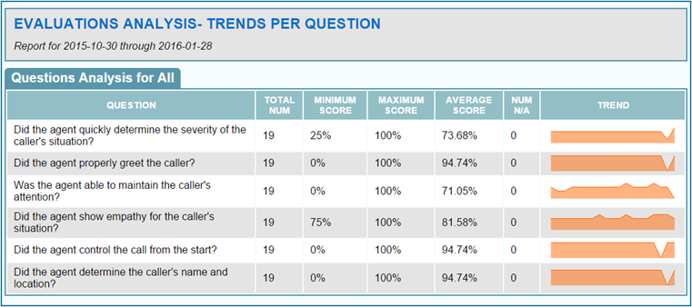 Evaluation Analysis – Question Trends Report