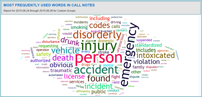 Word Cloud for Call Notes Report